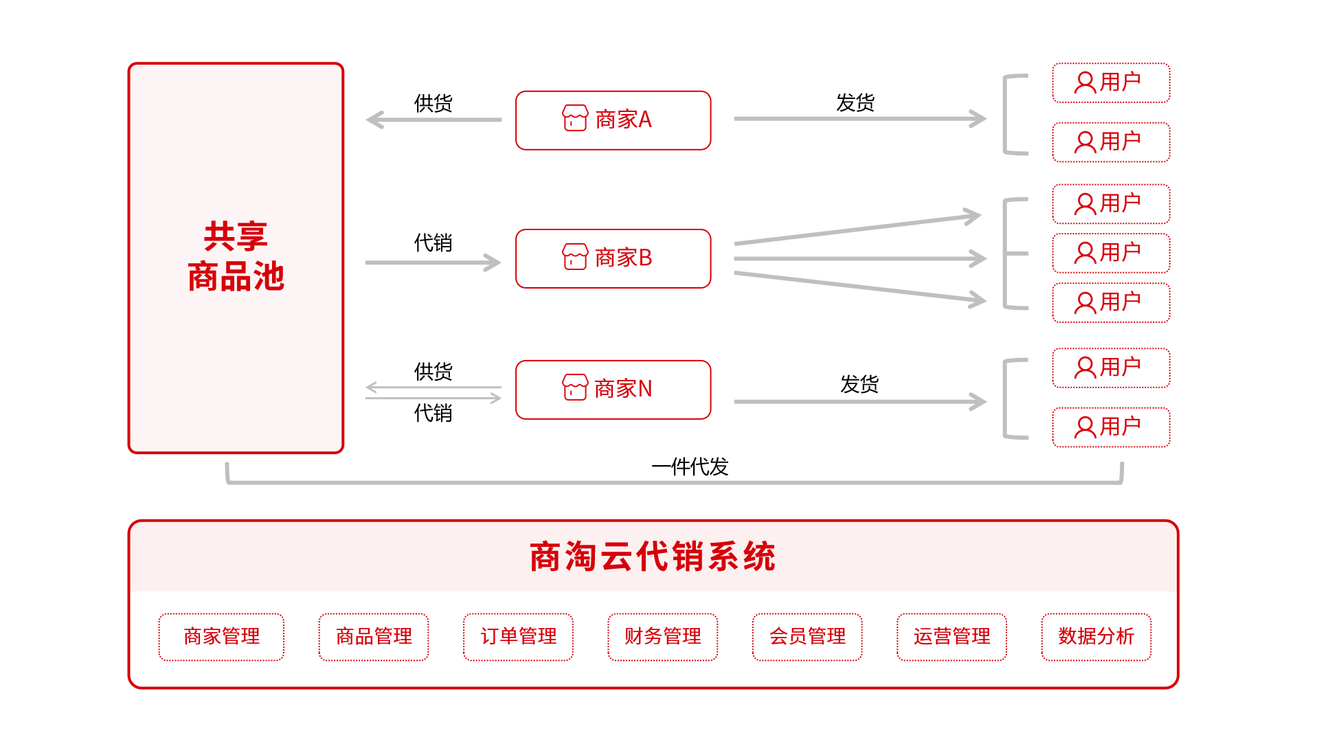 入驻商家自营×供货×代销  抢占2025互联网外贸流量新风口