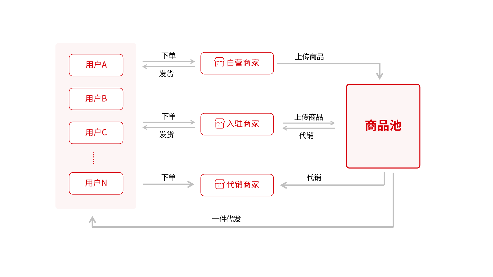 跨境多商户供销平台的核心优势：实现商家自营、供货与代销一体化
