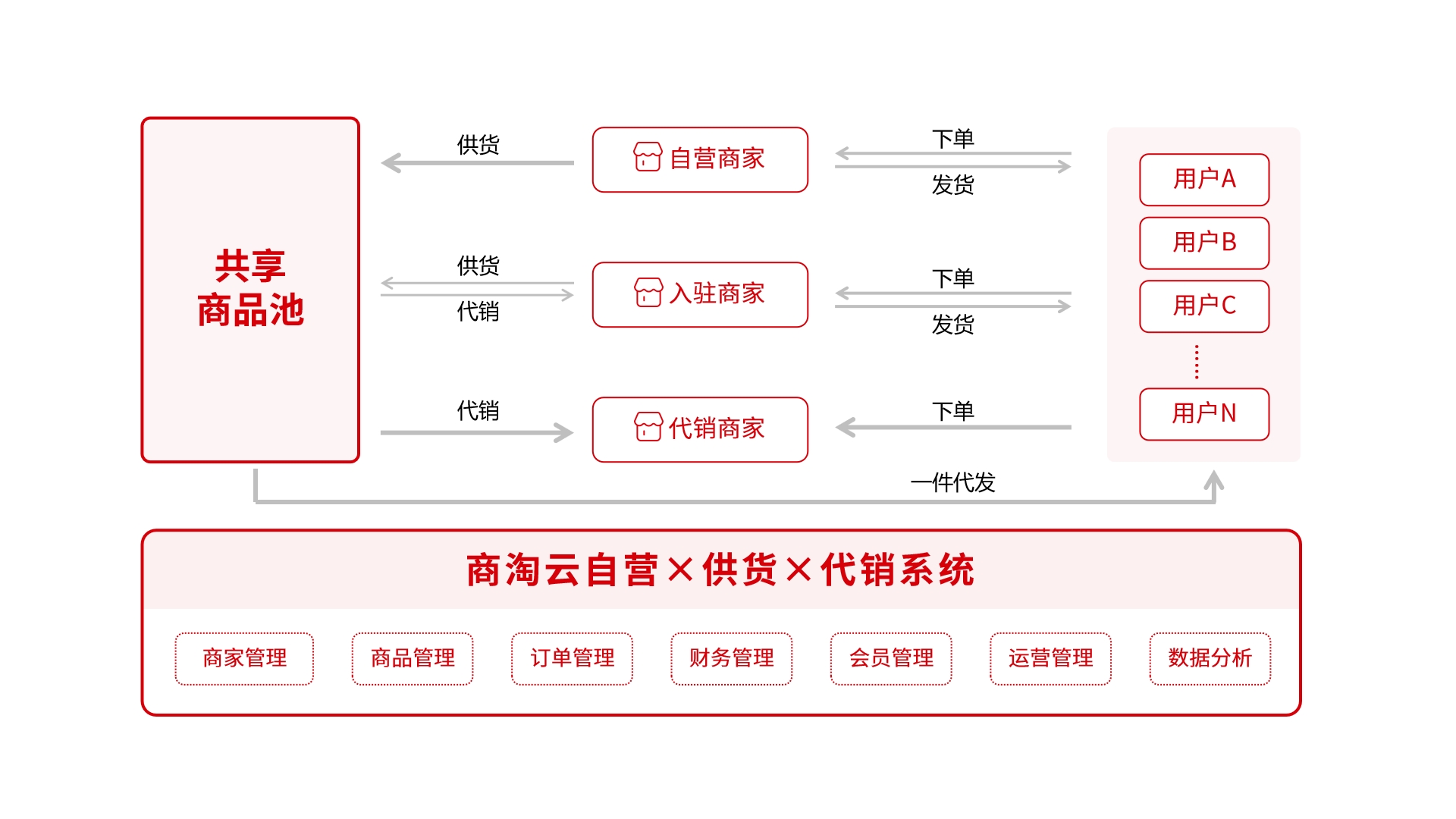 商淘云:跨境多商户供销系统，开启跨境电商新时代