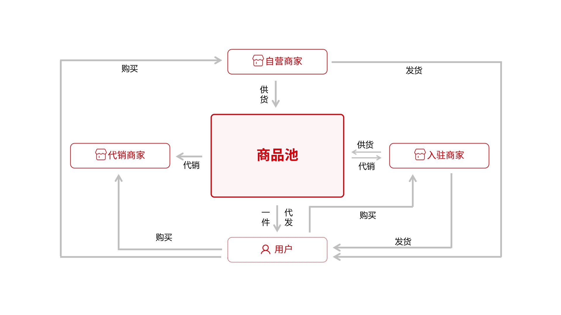 如何搭建一个高效的跨境供销系统？