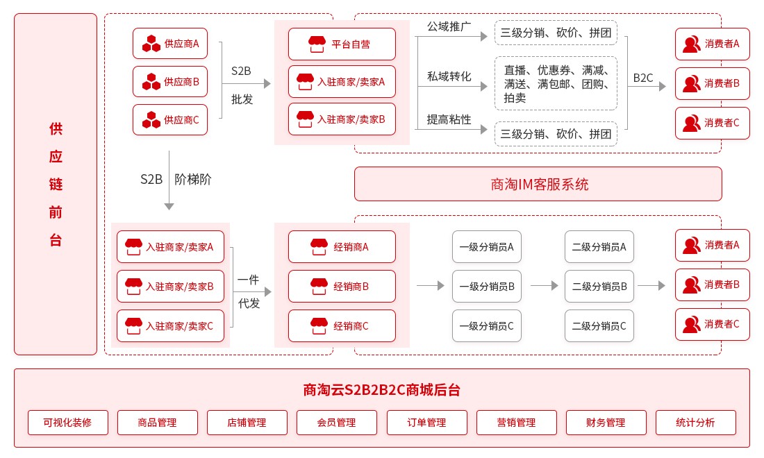 多商城系统的优势与挑战是什么？