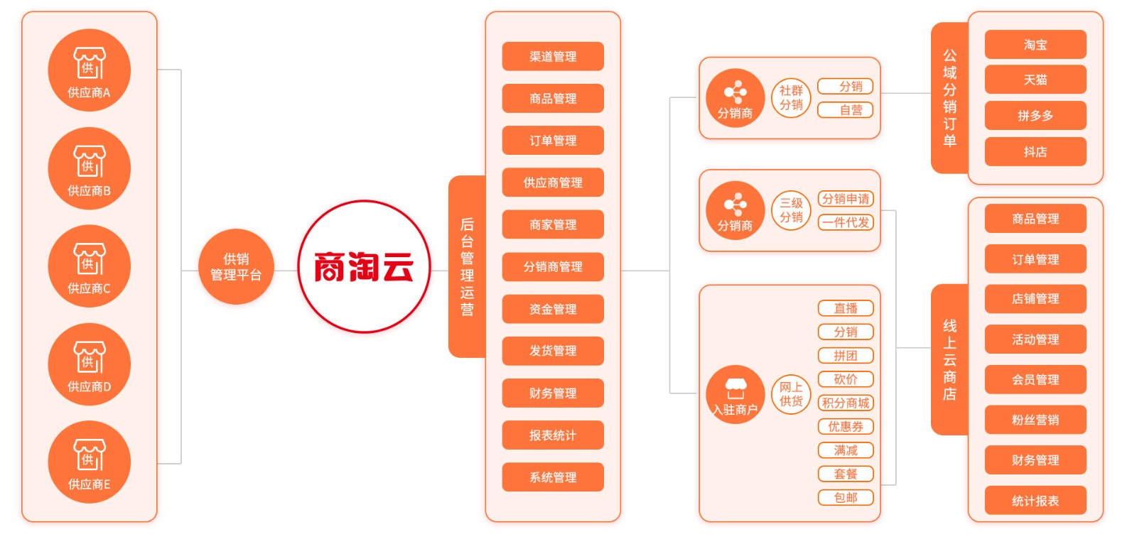 商淘云：B2B2C商城系统如何实现高效运作？