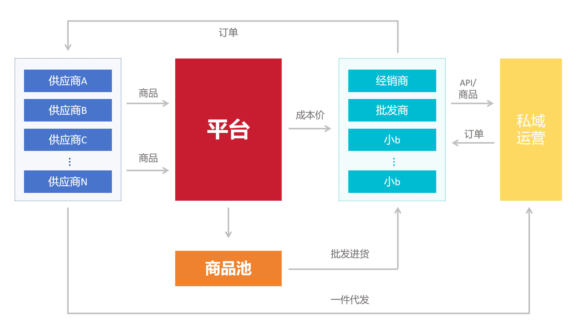 供应链订货系统